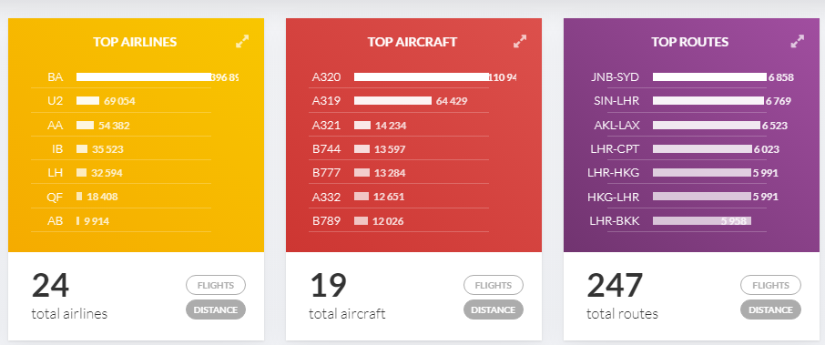 Top by Distance